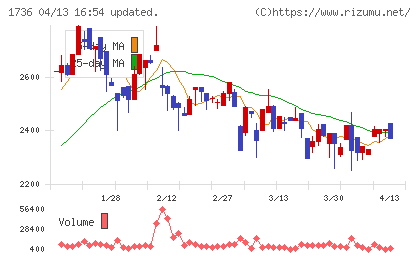 オーテックチャート