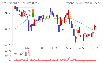 太洋基礎工業チャート