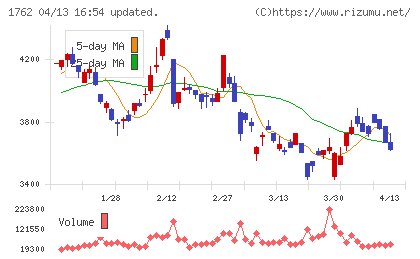 高松コンストラクショングループチャート