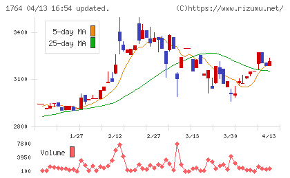 工藤建設チャート