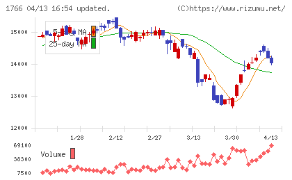 東建コーポレーションチャート