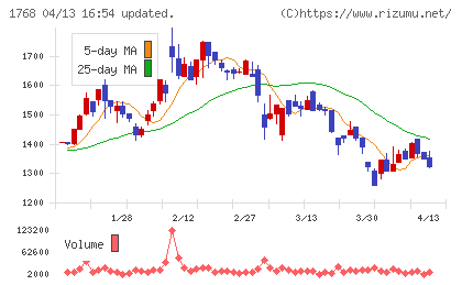 ソネックチャート