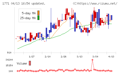 日本乾溜工業チャート