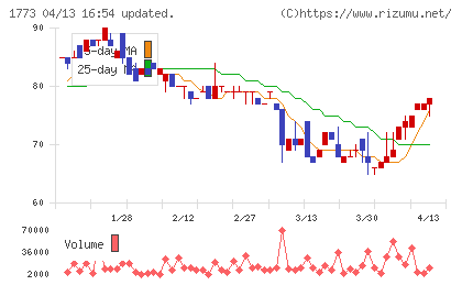 ＹＴＬチャート