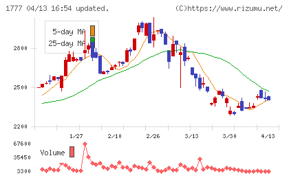 川崎設備工業チャート
