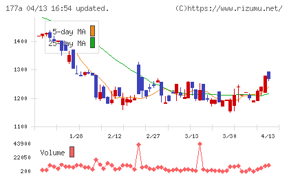 コージンバイオチャート