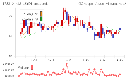 ｆａｎｔａｓｉｓｔａチャート