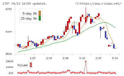 ナカボーテックチャート