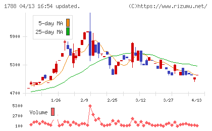 三東工業社チャート