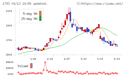 大本組チャート