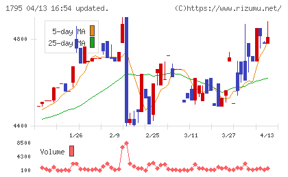 マサルチャート