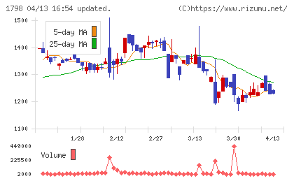 守谷商会チャート