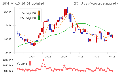 大成建設チャート