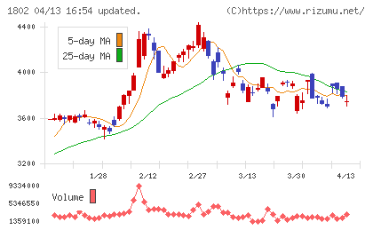 大林組チャート