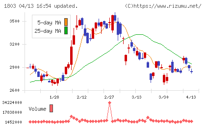 清水建設チャート