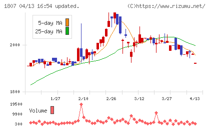 佐藤渡辺チャート