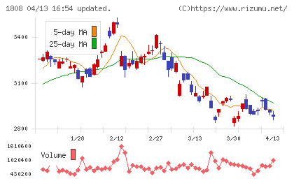 長谷工コーポレーションチャート