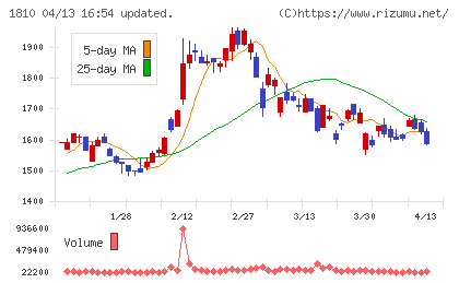 松井建設チャート