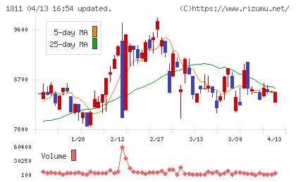 錢高組チャート