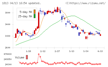 不動テトラチャート