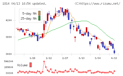 大末建設チャート