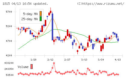 鉄建建設チャート