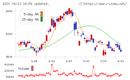 西松建設チャート