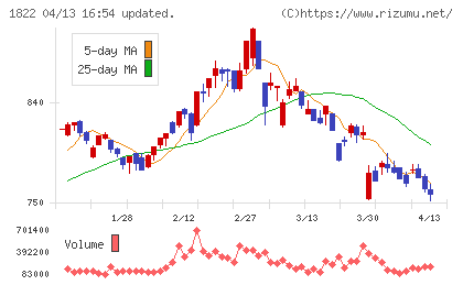大豊建設チャート