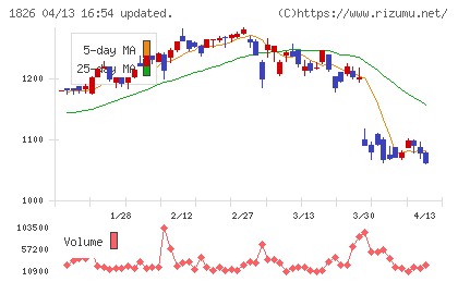 佐田建設チャート
