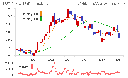 ナカノフドー建設チャート