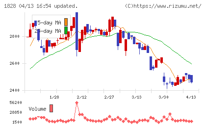 田辺工業チャート