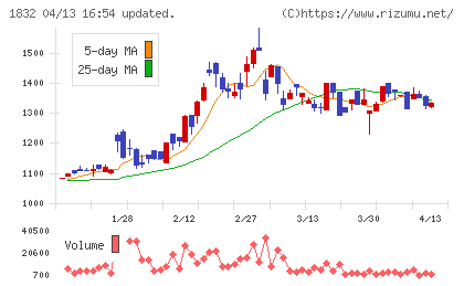 北海電工チャート