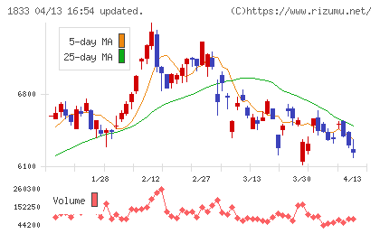 奥村組チャート