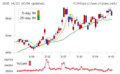 東鉄工業チャート