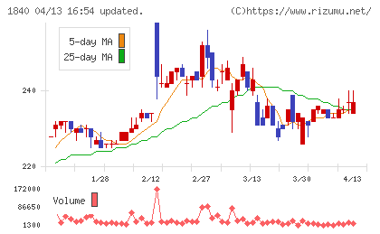 土屋ホールディングスチャート