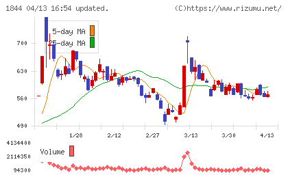 大盛工業チャート