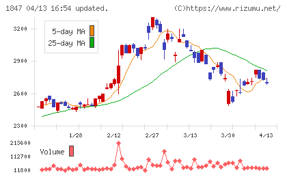 イチケンチャート