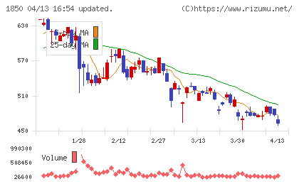 南海辰村建設チャート