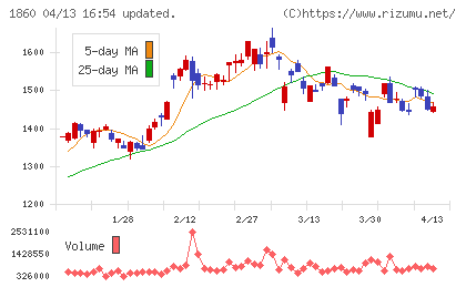 戸田建設チャート