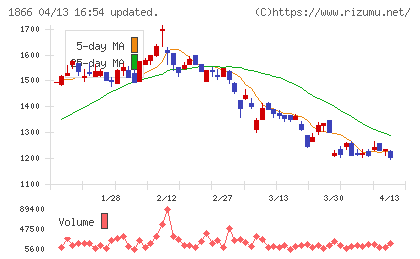 北野建設チャート