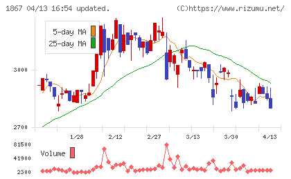 植木組チャート