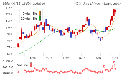 アストロスケールホールディングスチャート