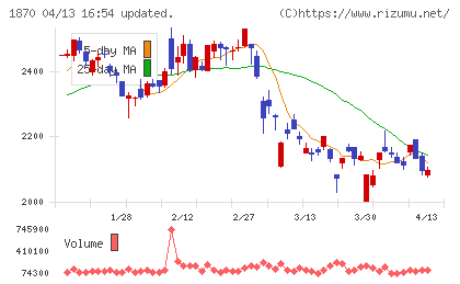 矢作建設工業チャート