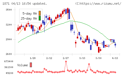 ピーエス・コンストラクションチャート