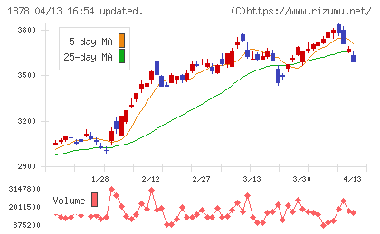 大東建託チャート