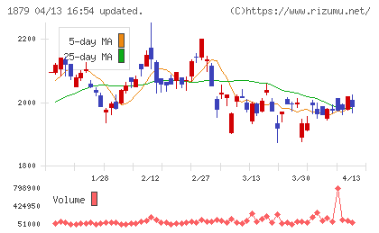 新日本建設チャート