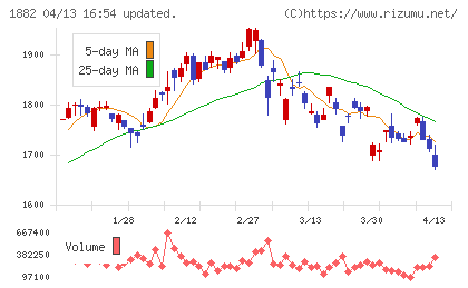 東亜道路工業チャート
