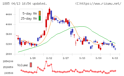 東亜建設工業チャート