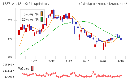 日本国土開発チャート