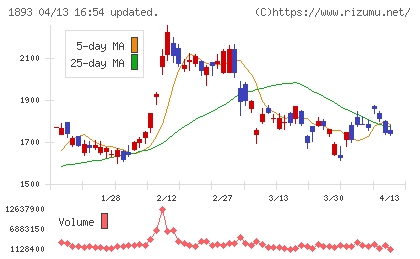 五洋建設チャート